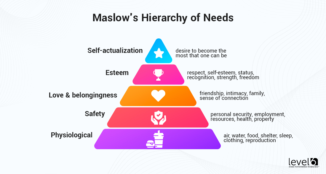 Maslovs Heirarchy of Needs